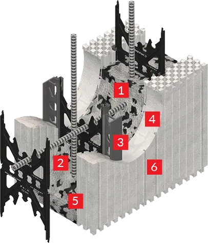 3D cutaway diagram showing ICF wall layers including foam insulation, plastic ties, rebar, and concrete core